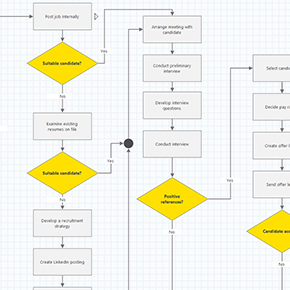 View of Process Map