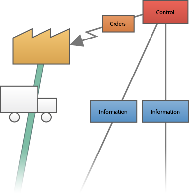 Solutions Lean VSM process