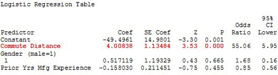 A logistic regression table