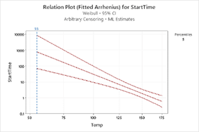 Advanced Reliability