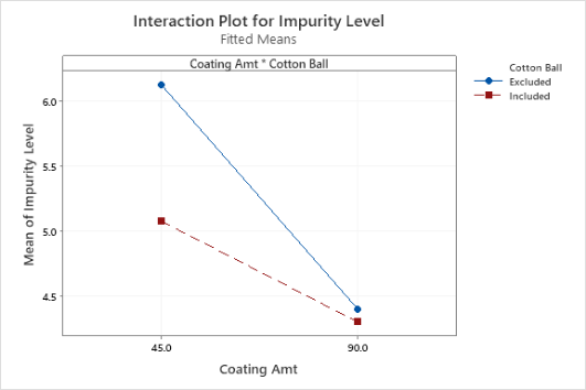 Interaction Plot for PntWear - Data Means