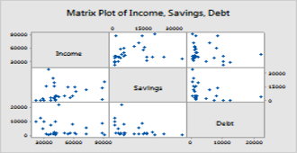 minitab matrix plot
