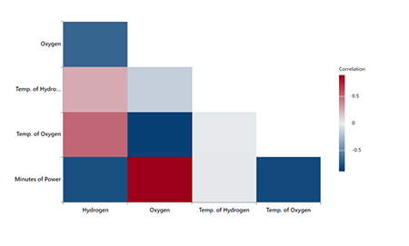 Correlogram in Minitab