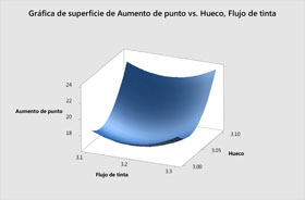 Superficie de respuesta