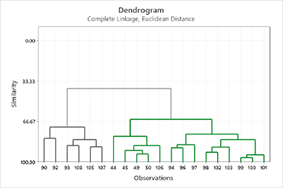 Dendrograma. Enlace completo, distancia euclideana