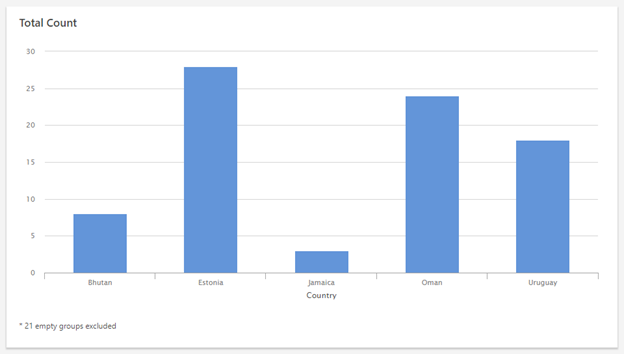 Exclusión de grupos vacíos en resúmenes de tableros de control en Minitab Engage: Después