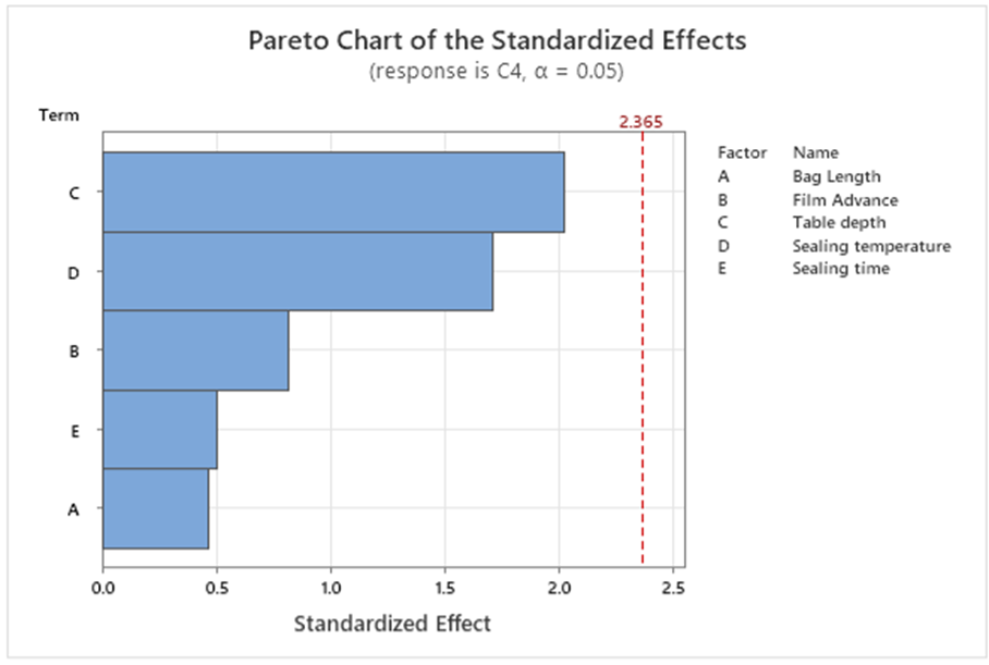 Diagramme de Pareto de Masimo