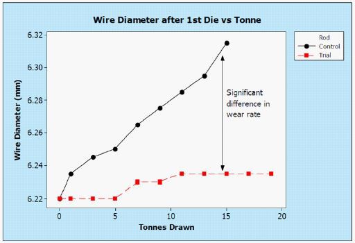 1回目のダイとトンヌ後の線径の折れ線グラフは、試運転（赤）と対照運転（黒）の間のダイ摩耗の差を示しています。