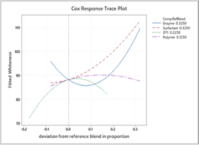 Simplex Plot Formulations Course