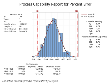 잔차 대 시간, 온도의 등고선도