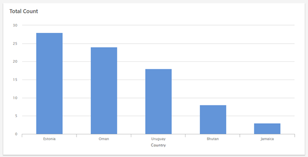 Minitab Engage 图形已排序